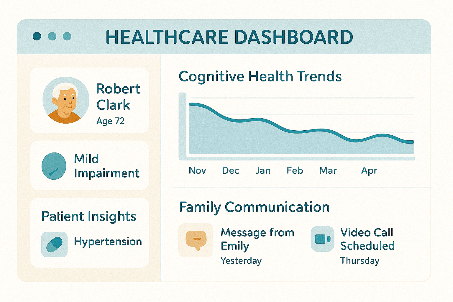 Professional interface displaying cognitive health trends, patient insights, and family communication tools